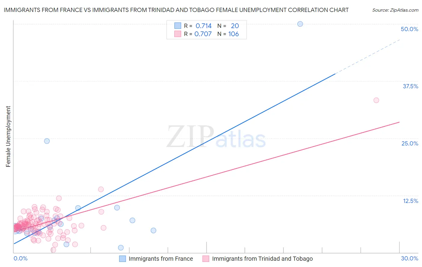 Immigrants from France vs Immigrants from Trinidad and Tobago Female Unemployment