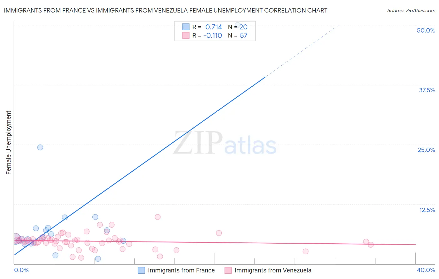 Immigrants from France vs Immigrants from Venezuela Female Unemployment