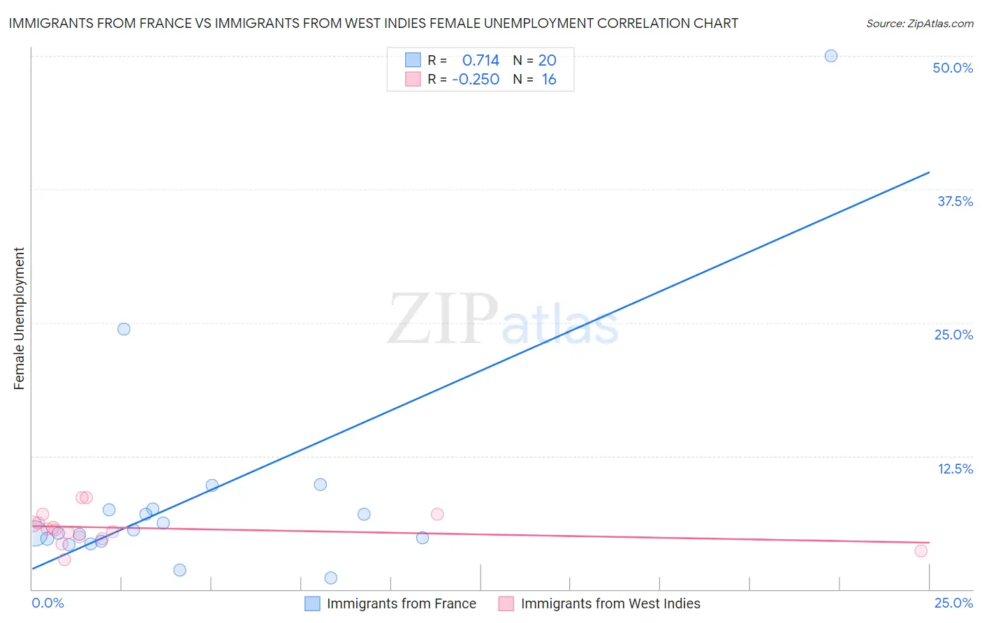 Immigrants from France vs Immigrants from West Indies Female Unemployment