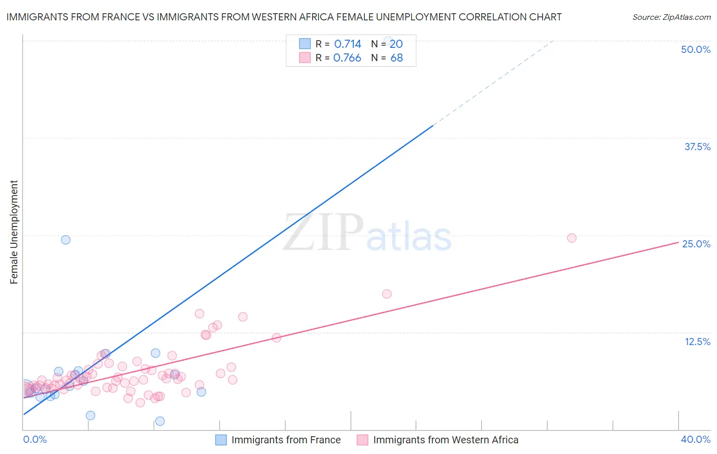Immigrants from France vs Immigrants from Western Africa Female Unemployment