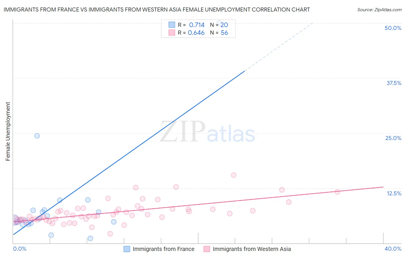 Immigrants from France vs Immigrants from Western Asia Female Unemployment