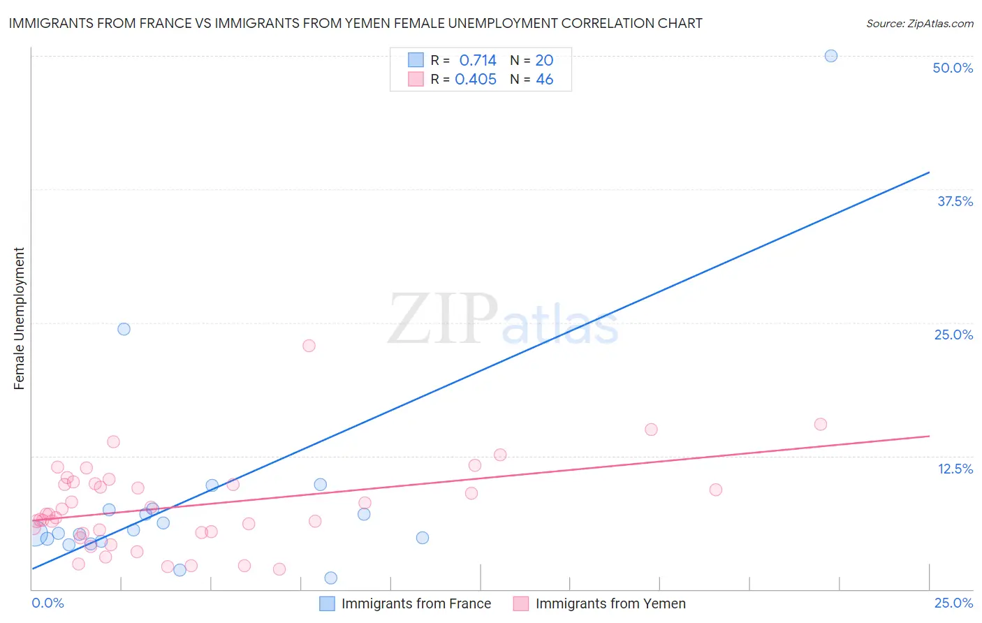 Immigrants from France vs Immigrants from Yemen Female Unemployment