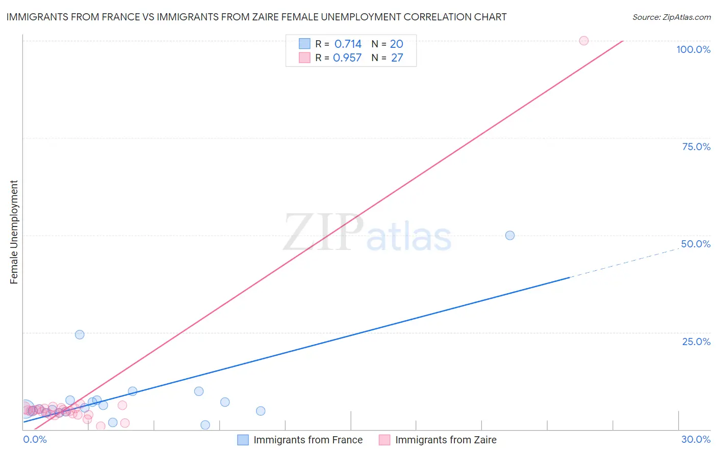 Immigrants from France vs Immigrants from Zaire Female Unemployment
