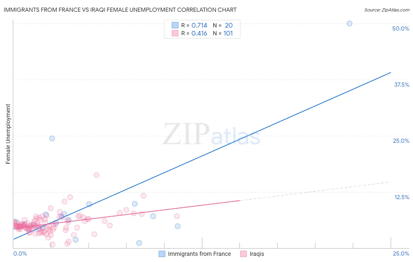 Immigrants from France vs Iraqi Female Unemployment