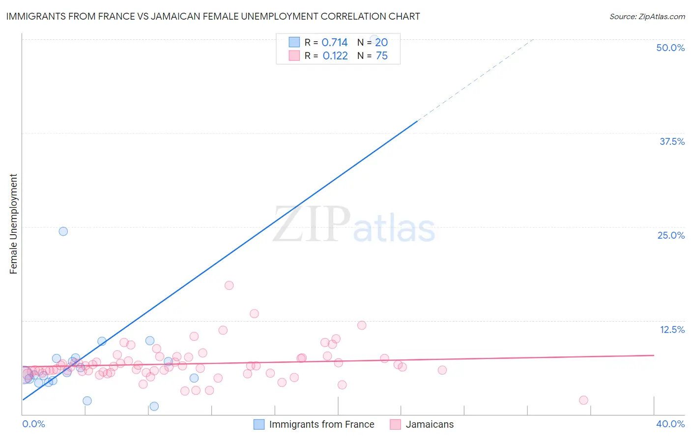 Immigrants from France vs Jamaican Female Unemployment