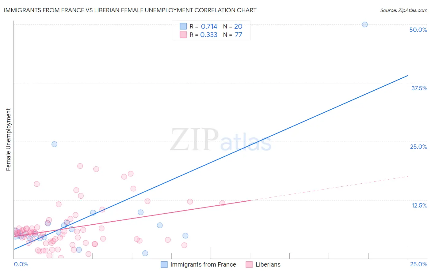 Immigrants from France vs Liberian Female Unemployment