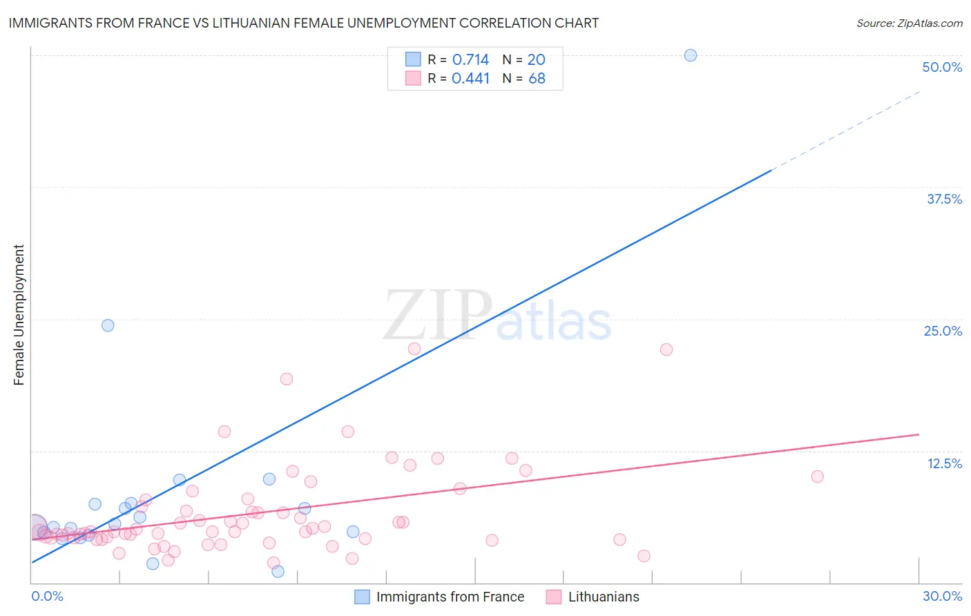 Immigrants from France vs Lithuanian Female Unemployment