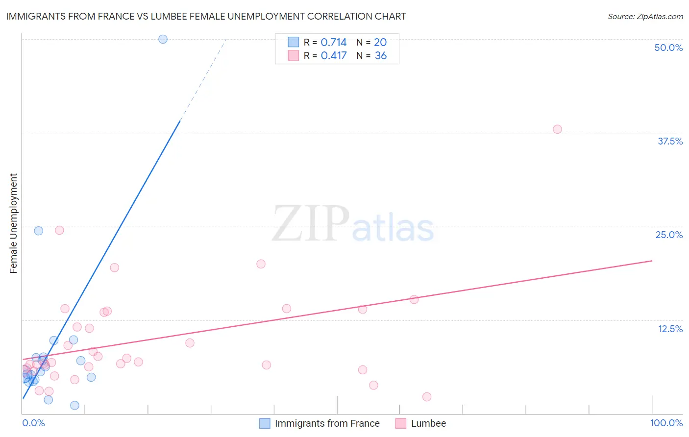 Immigrants from France vs Lumbee Female Unemployment