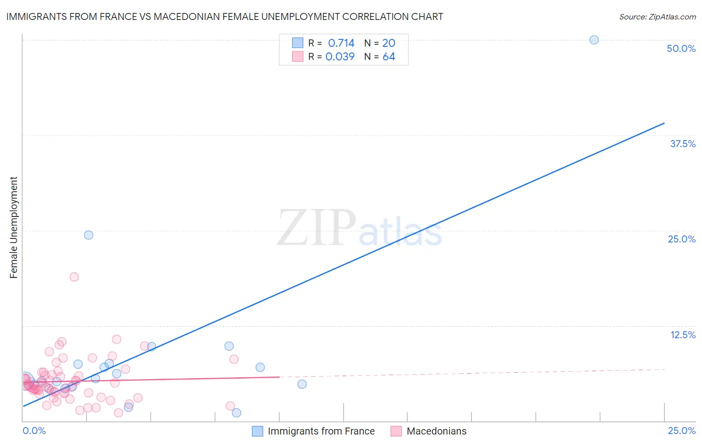 Immigrants from France vs Macedonian Female Unemployment