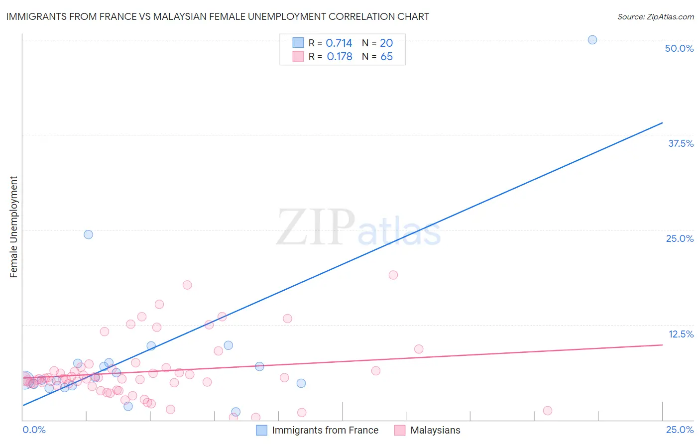 Immigrants from France vs Malaysian Female Unemployment