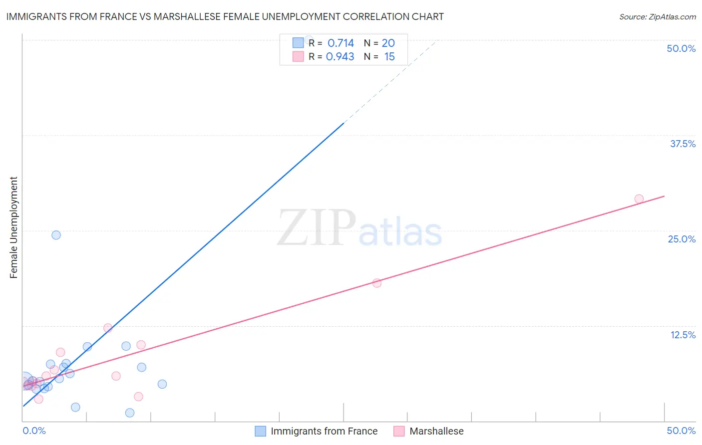 Immigrants from France vs Marshallese Female Unemployment