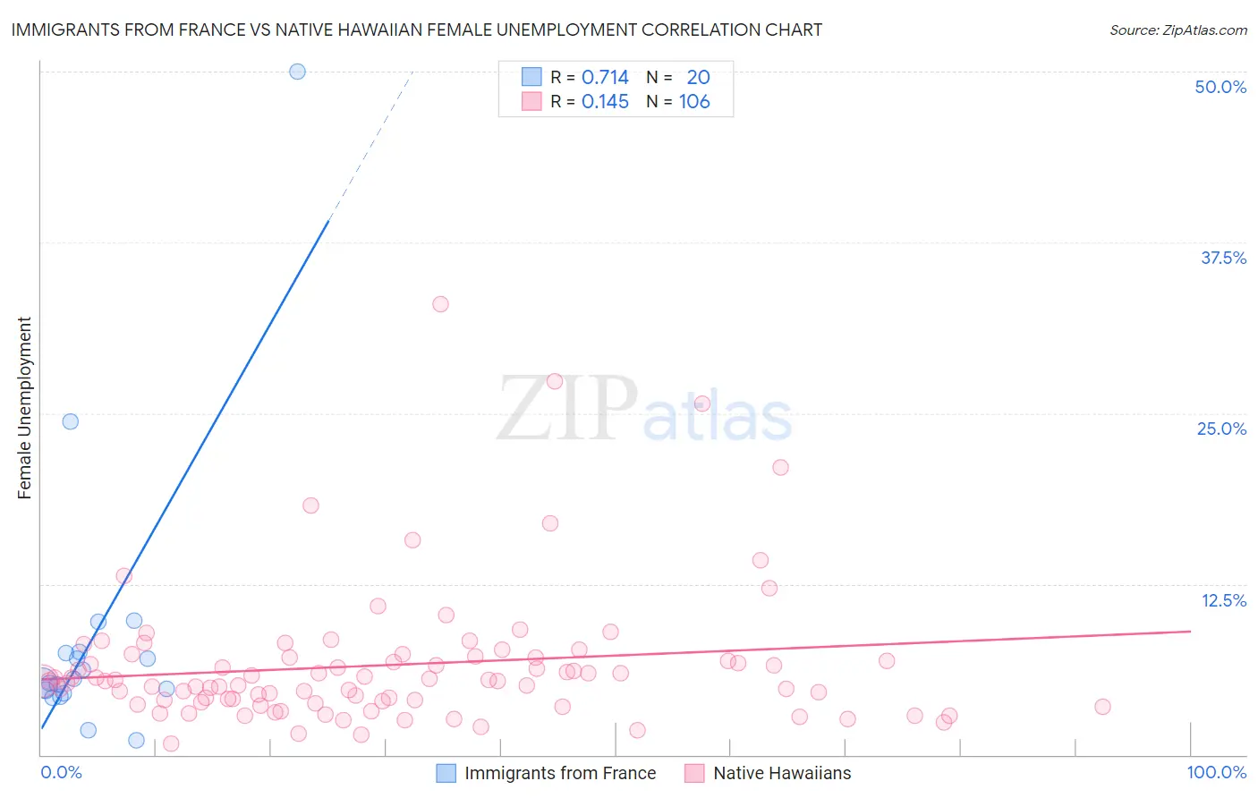 Immigrants from France vs Native Hawaiian Female Unemployment