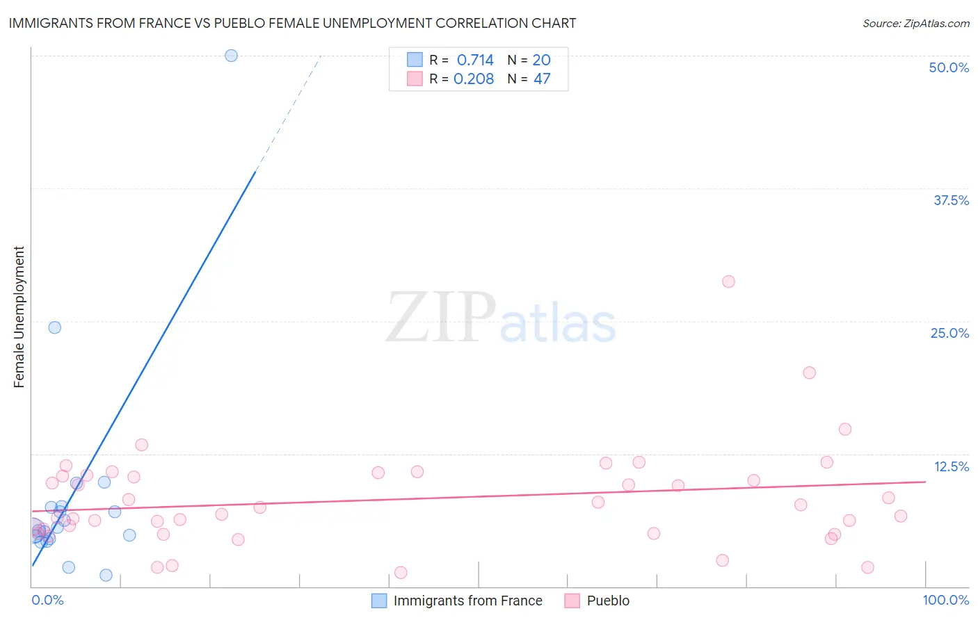 Immigrants from France vs Pueblo Female Unemployment