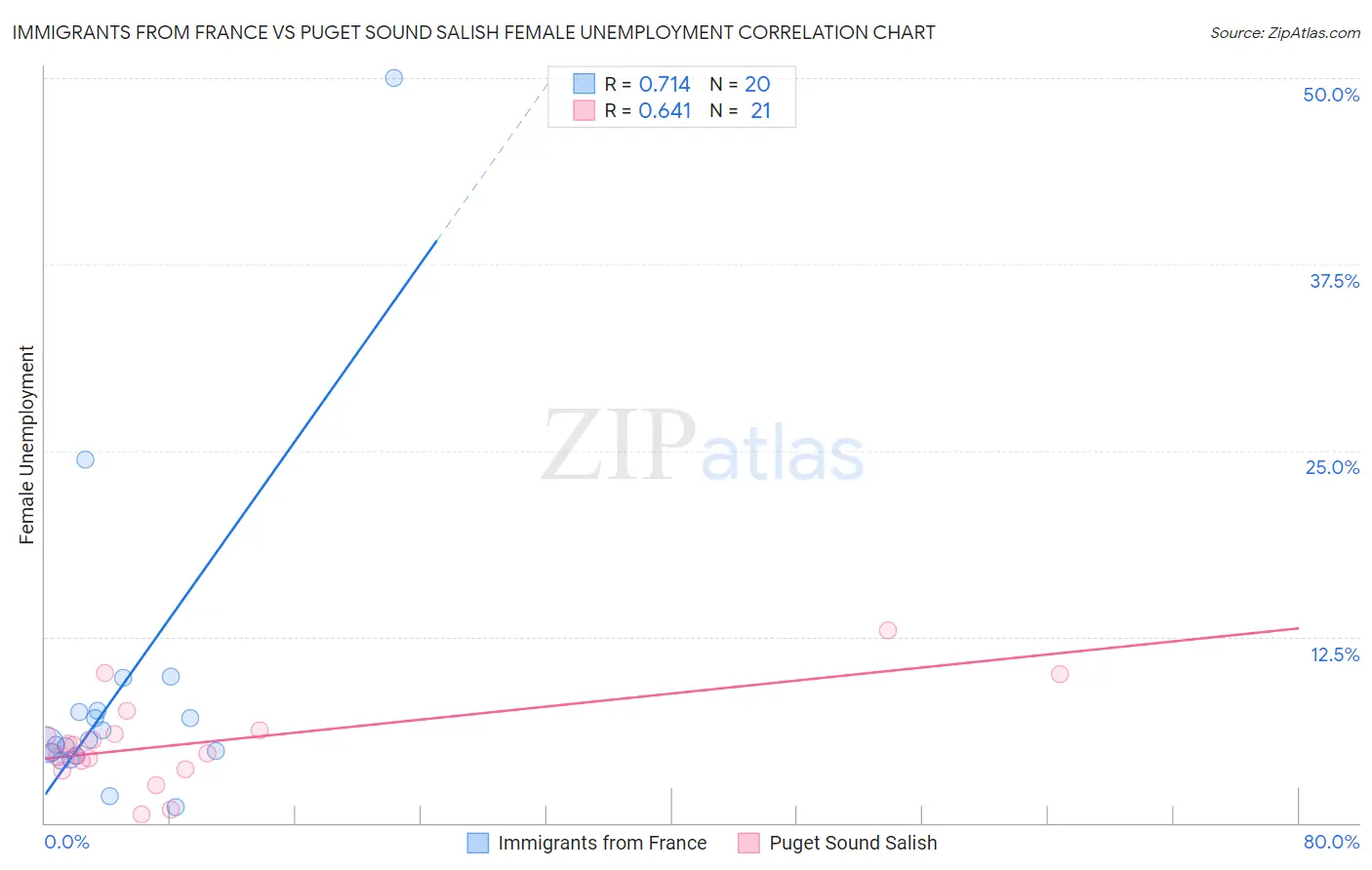 Immigrants from France vs Puget Sound Salish Female Unemployment