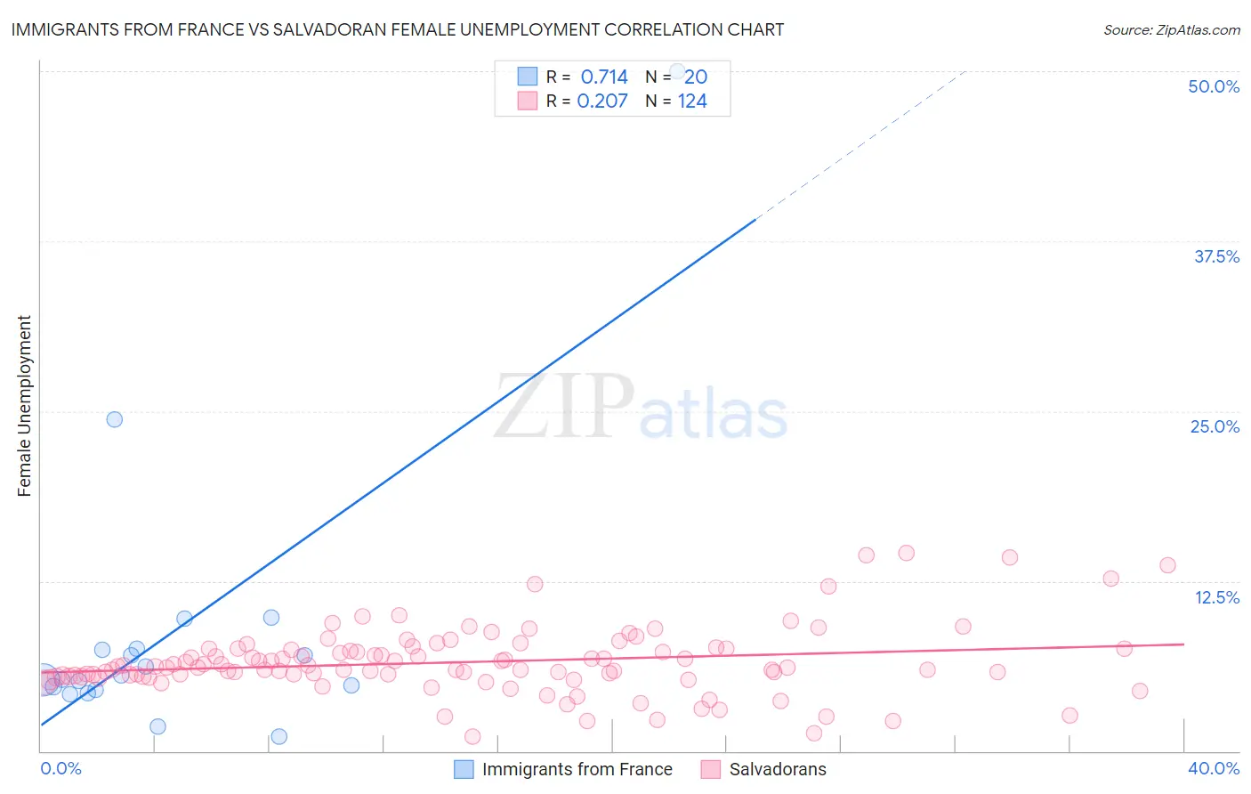 Immigrants from France vs Salvadoran Female Unemployment