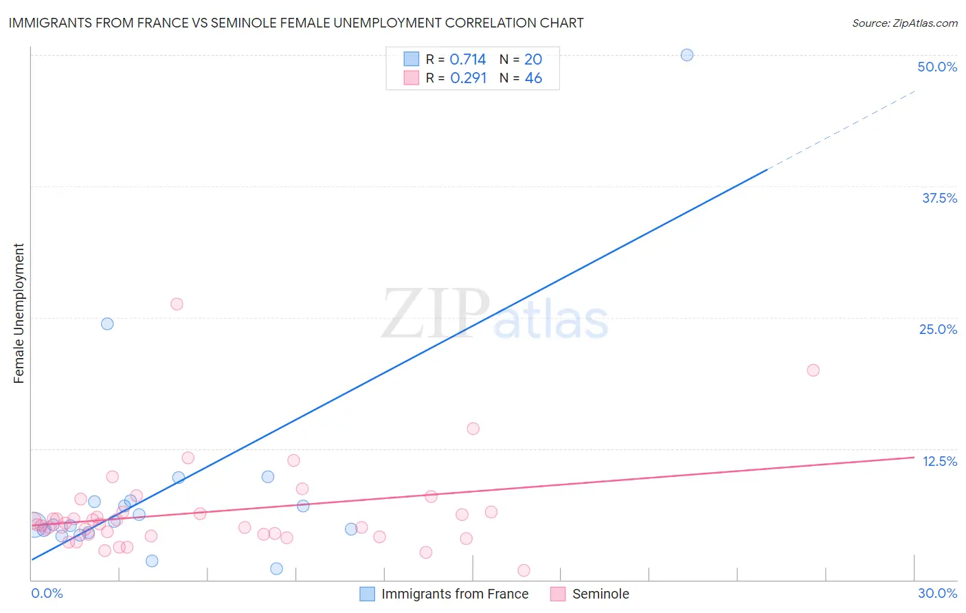 Immigrants from France vs Seminole Female Unemployment