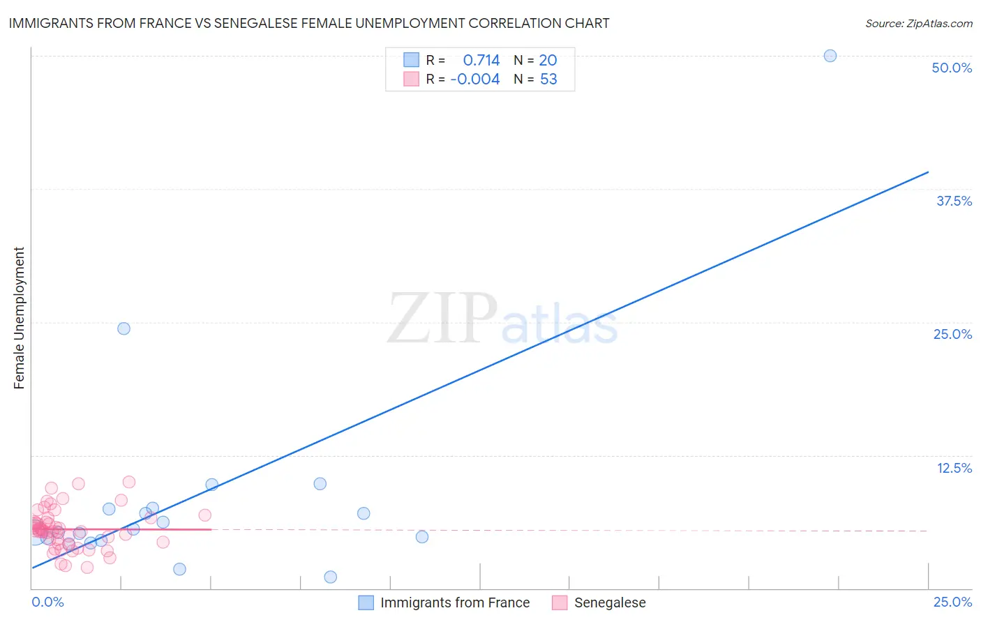 Immigrants from France vs Senegalese Female Unemployment