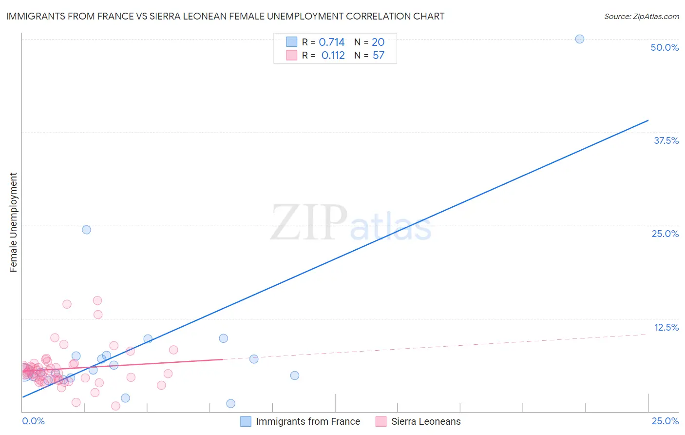 Immigrants from France vs Sierra Leonean Female Unemployment