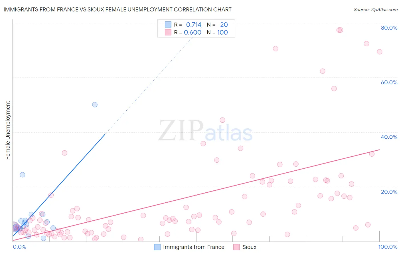 Immigrants from France vs Sioux Female Unemployment