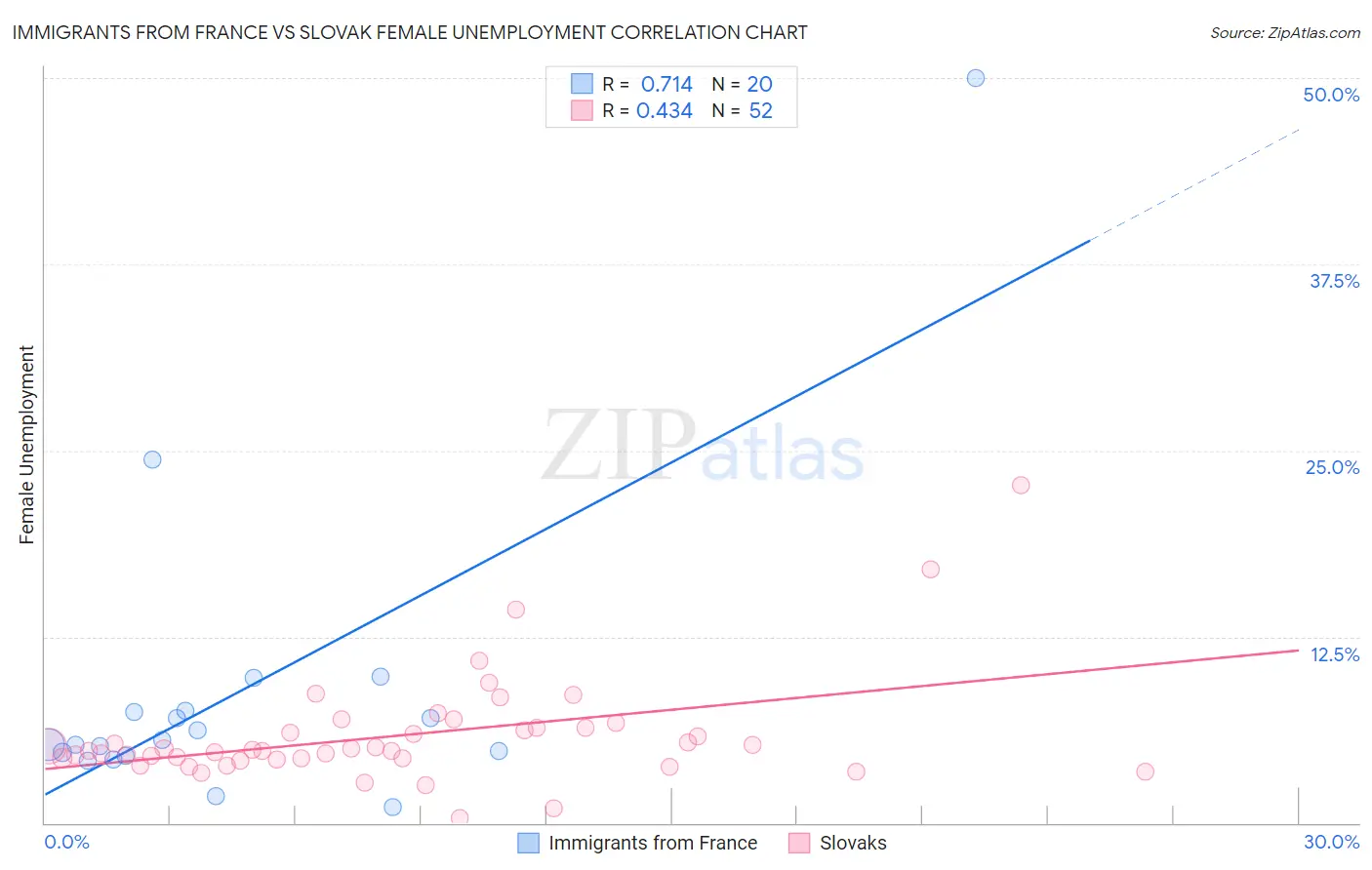 Immigrants from France vs Slovak Female Unemployment