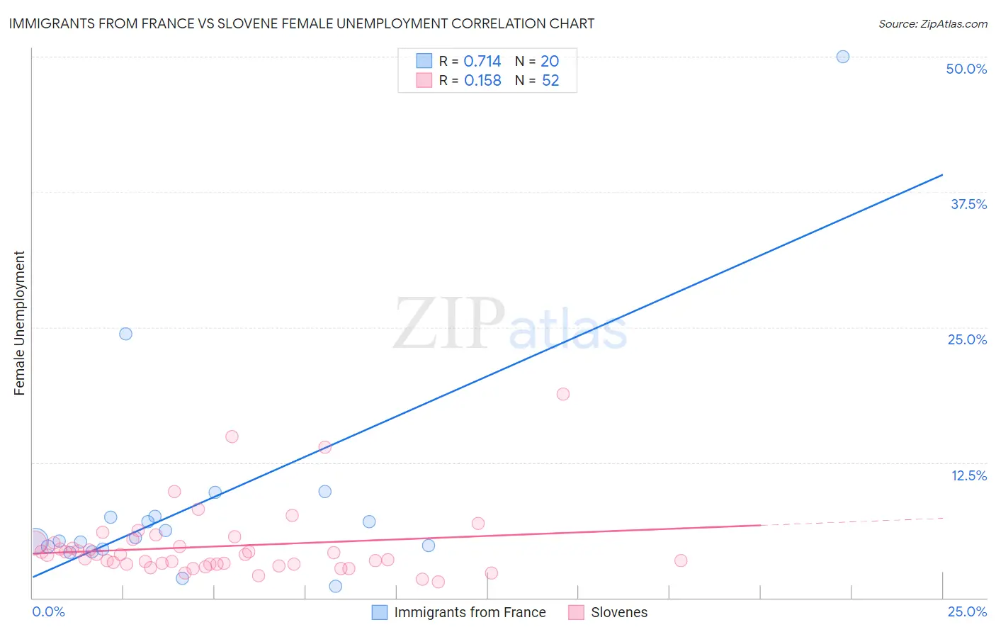 Immigrants from France vs Slovene Female Unemployment