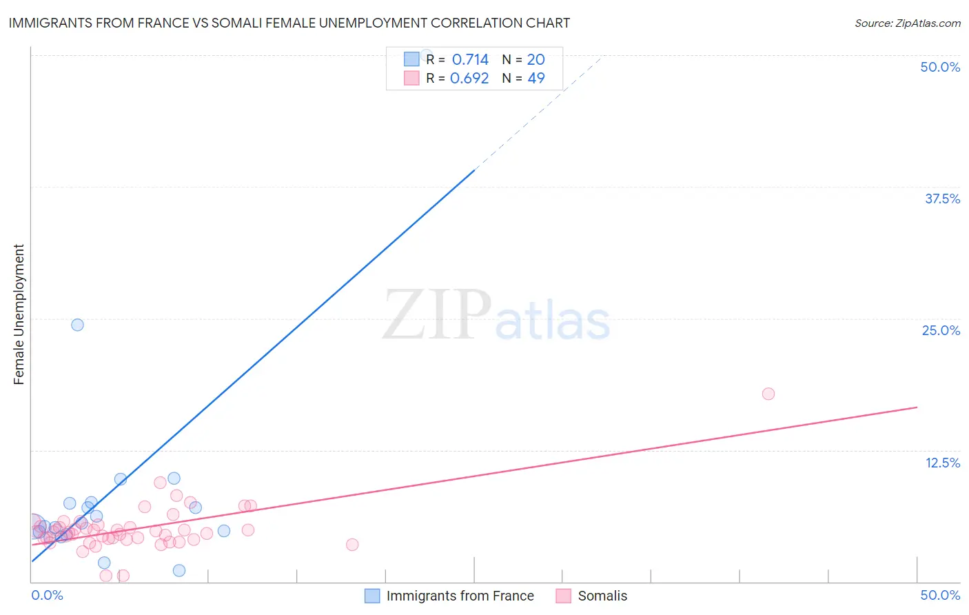 Immigrants from France vs Somali Female Unemployment