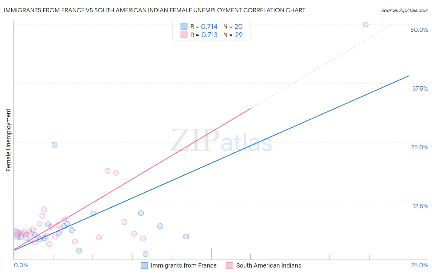 Immigrants from France vs South American Indian Female Unemployment