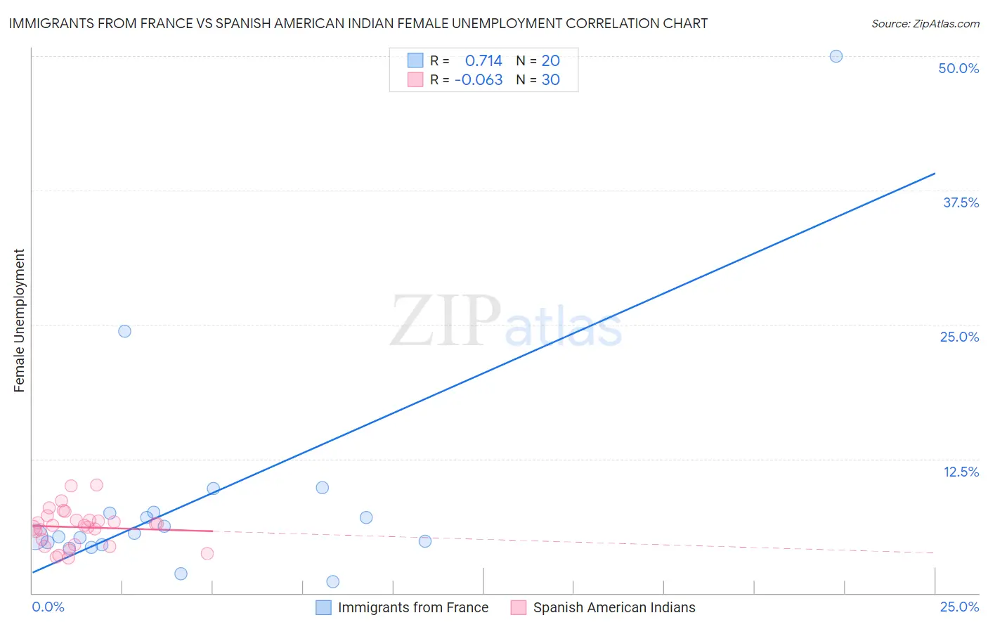Immigrants from France vs Spanish American Indian Female Unemployment