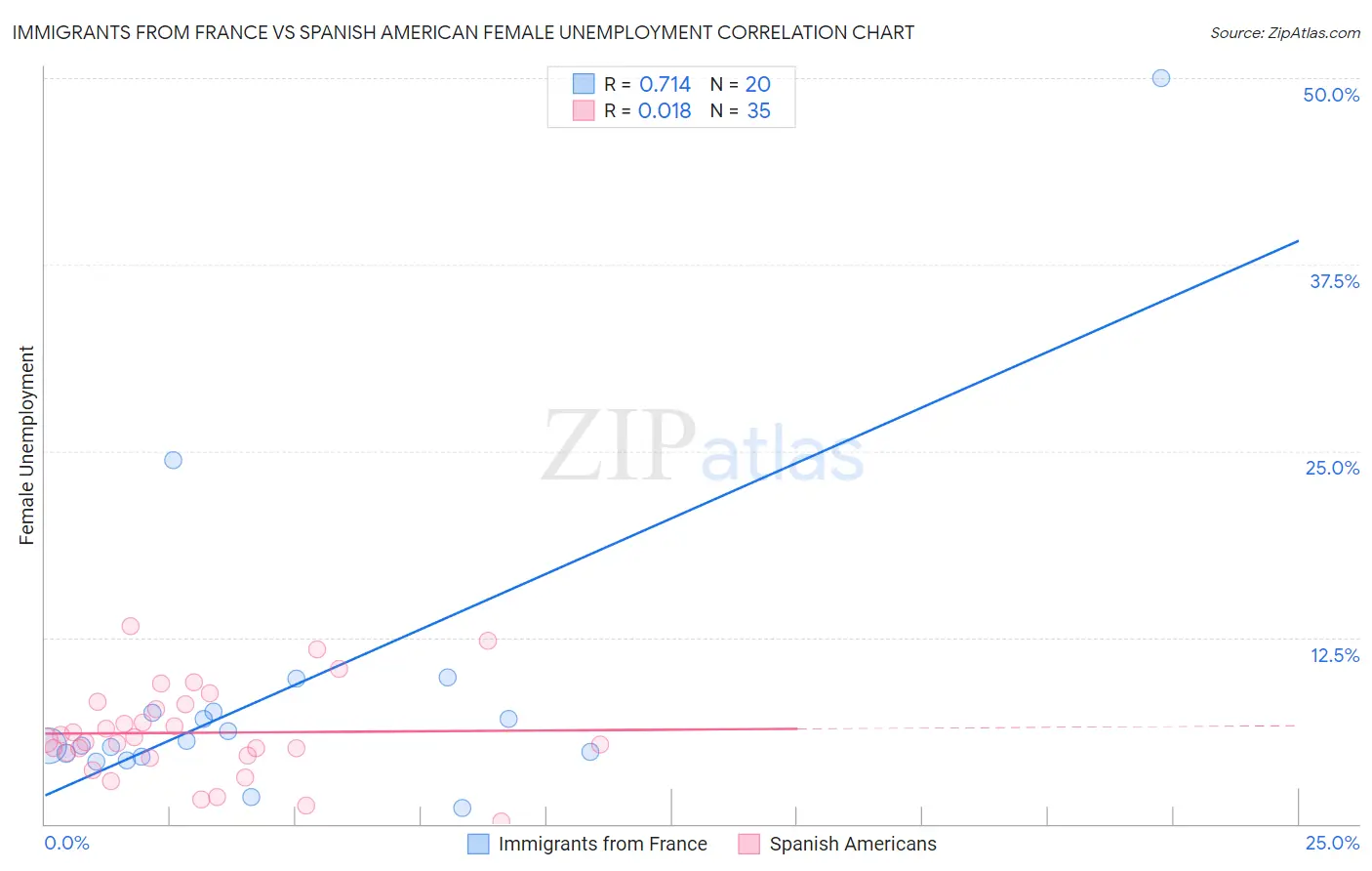 Immigrants from France vs Spanish American Female Unemployment