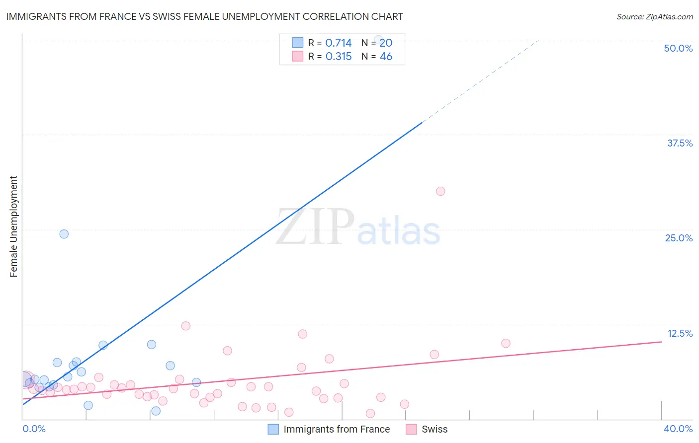 Immigrants from France vs Swiss Female Unemployment