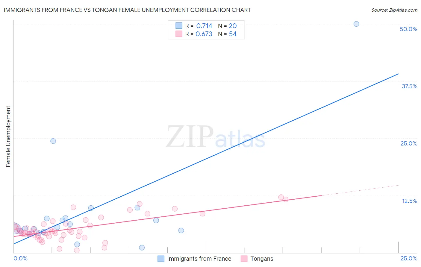 Immigrants from France vs Tongan Female Unemployment