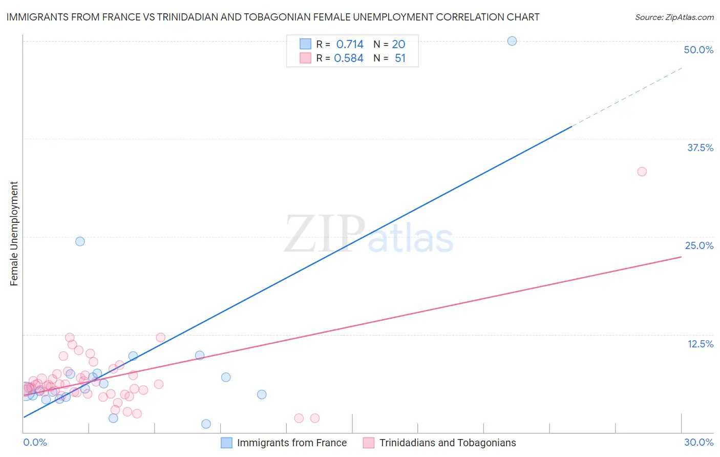 Immigrants from France vs Trinidadian and Tobagonian Female Unemployment