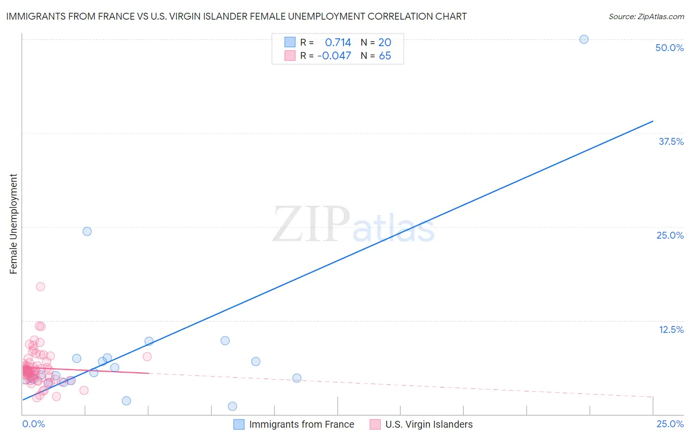 Immigrants from France vs U.S. Virgin Islander Female Unemployment
