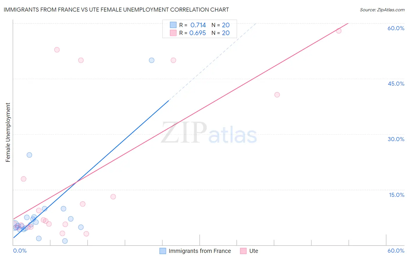 Immigrants from France vs Ute Female Unemployment