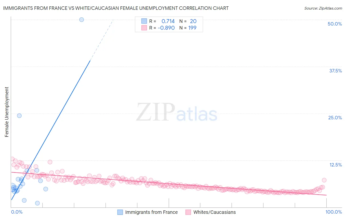 Immigrants from France vs White/Caucasian Female Unemployment