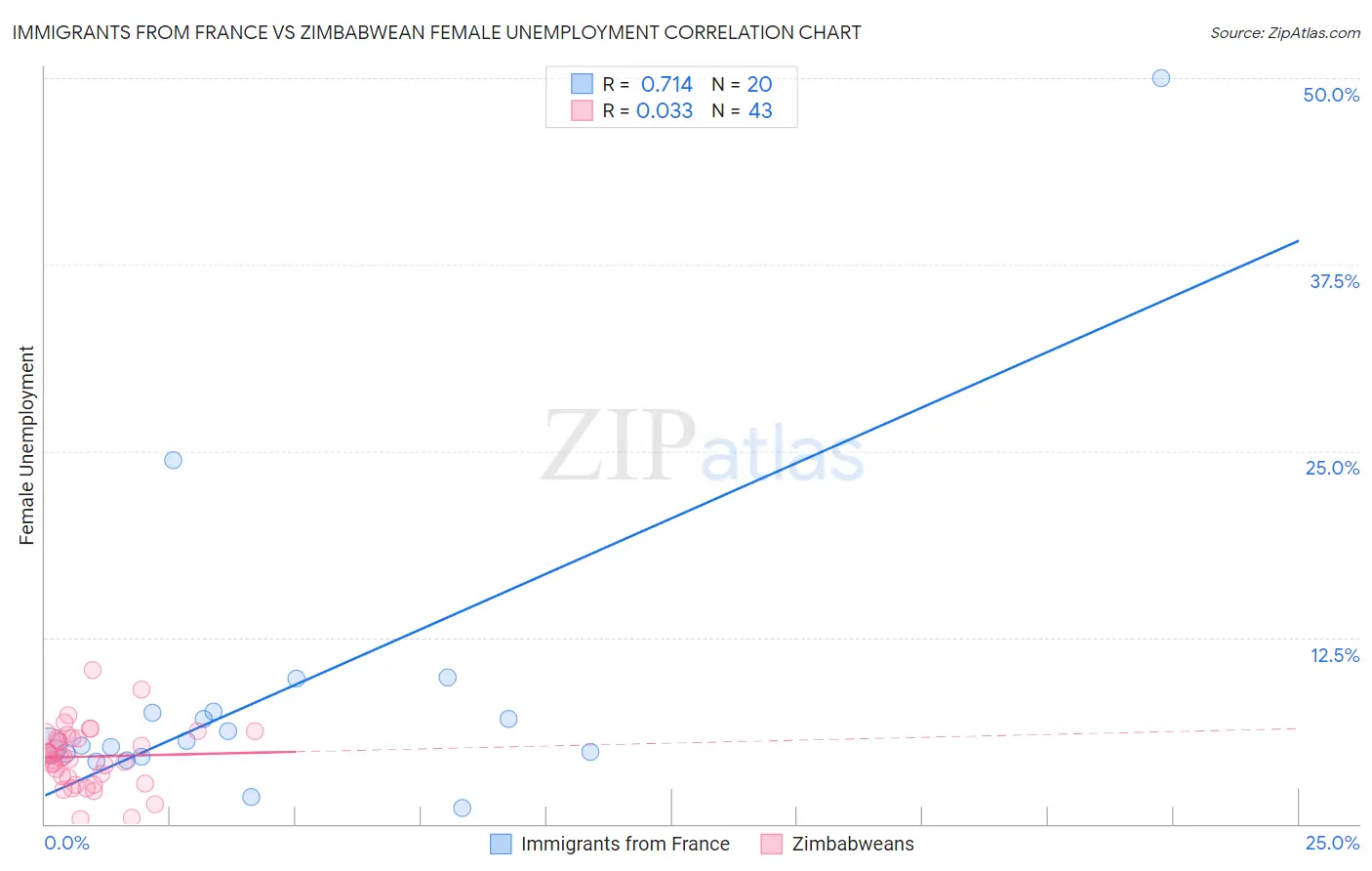 Immigrants from France vs Zimbabwean Female Unemployment