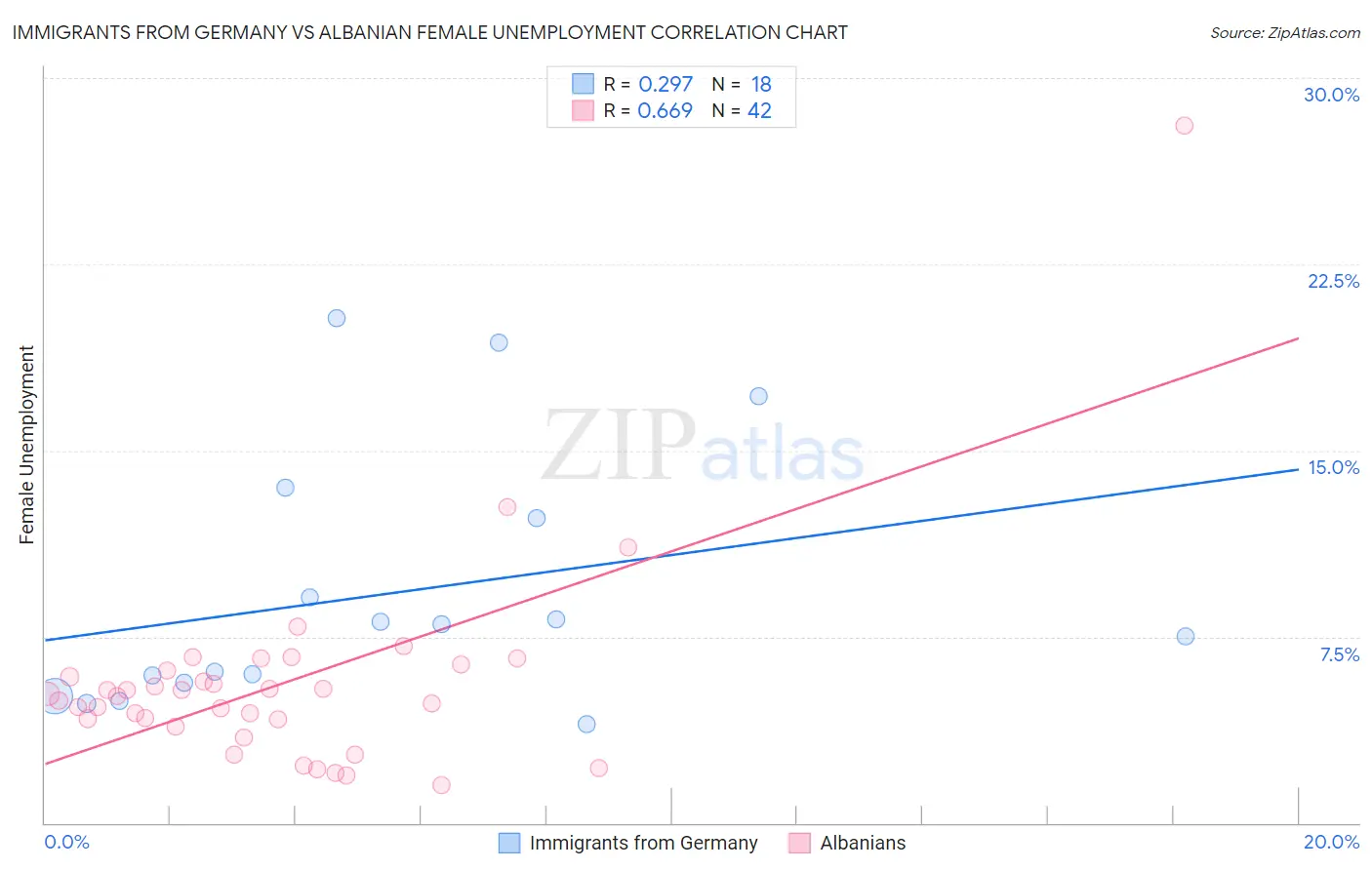 Immigrants from Germany vs Albanian Female Unemployment