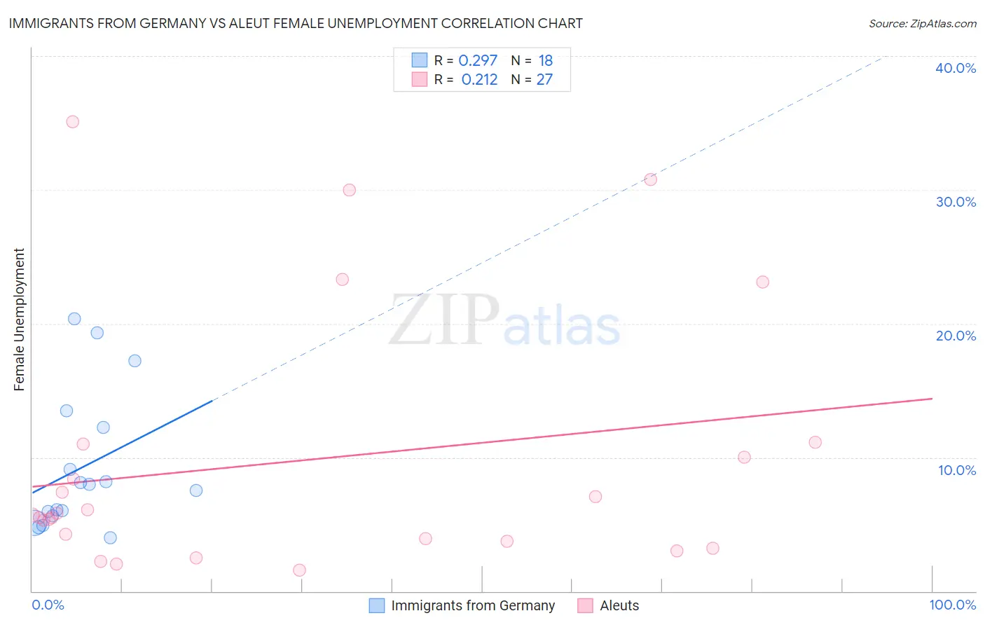 Immigrants from Germany vs Aleut Female Unemployment