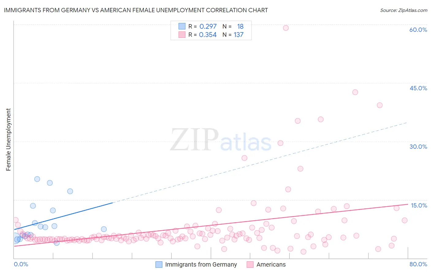 Immigrants from Germany vs American Female Unemployment