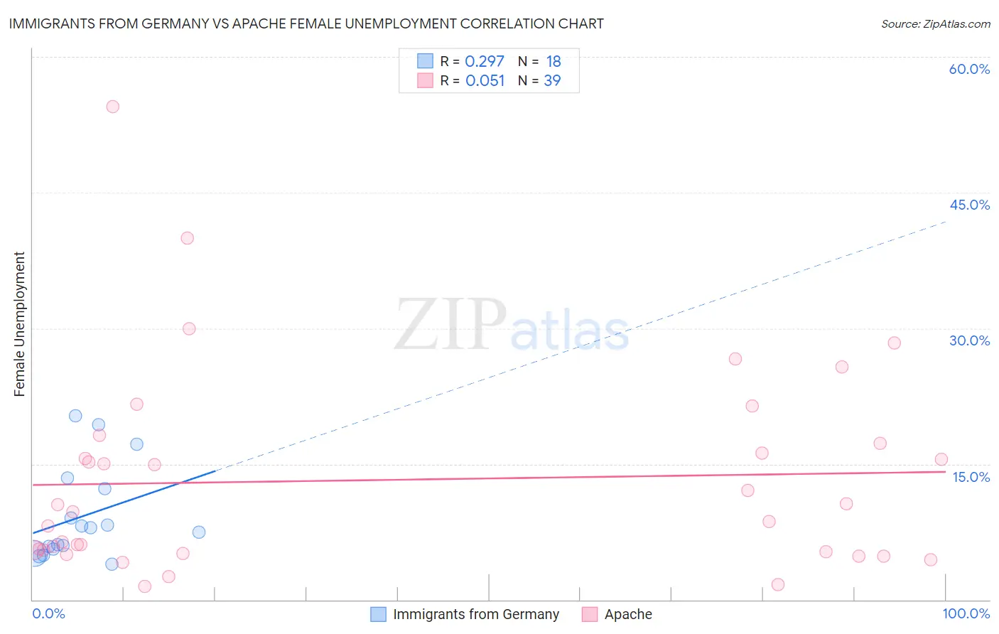 Immigrants from Germany vs Apache Female Unemployment