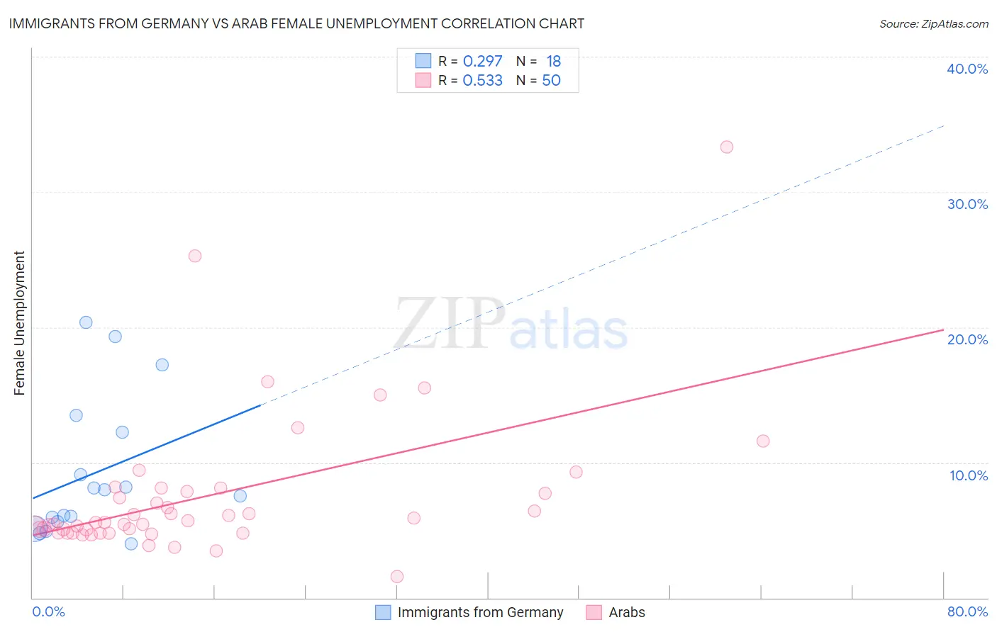 Immigrants from Germany vs Arab Female Unemployment