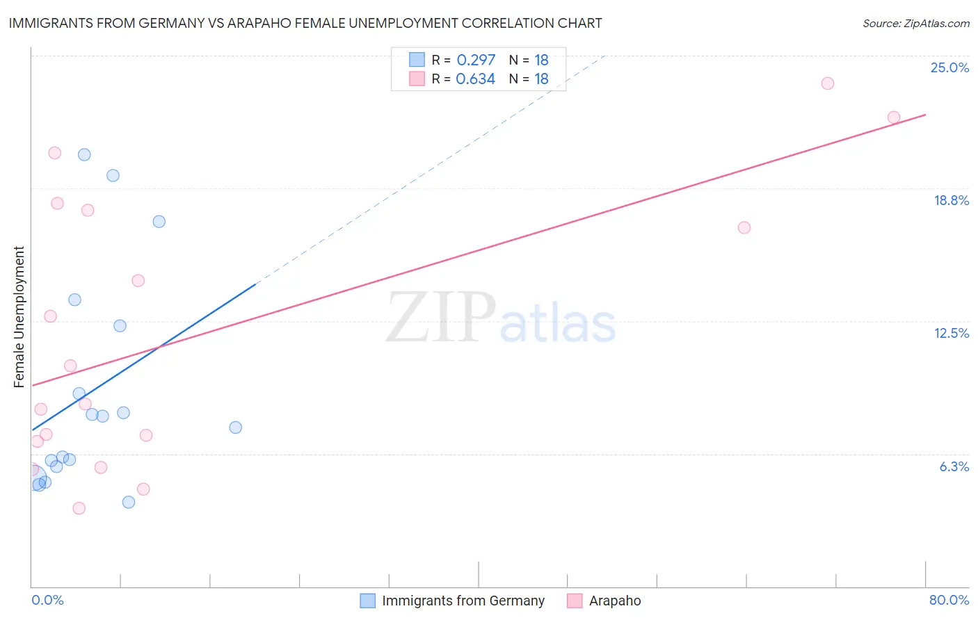 Immigrants from Germany vs Arapaho Female Unemployment