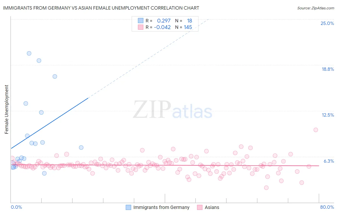 Immigrants from Germany vs Asian Female Unemployment