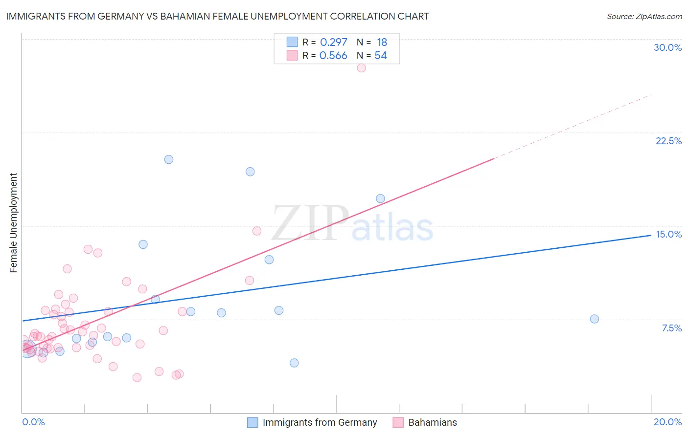Immigrants from Germany vs Bahamian Female Unemployment