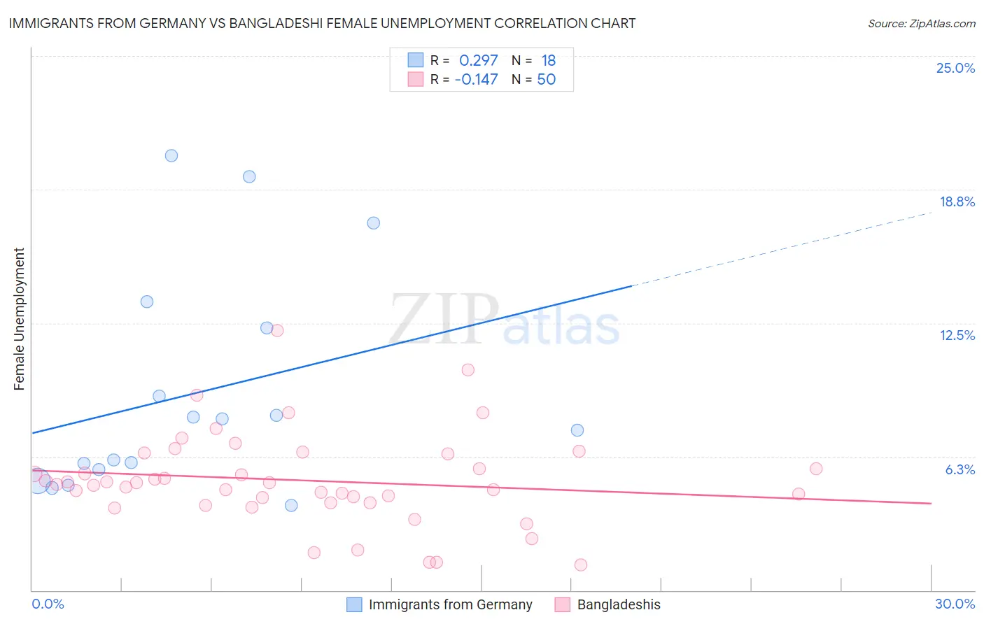 Immigrants from Germany vs Bangladeshi Female Unemployment