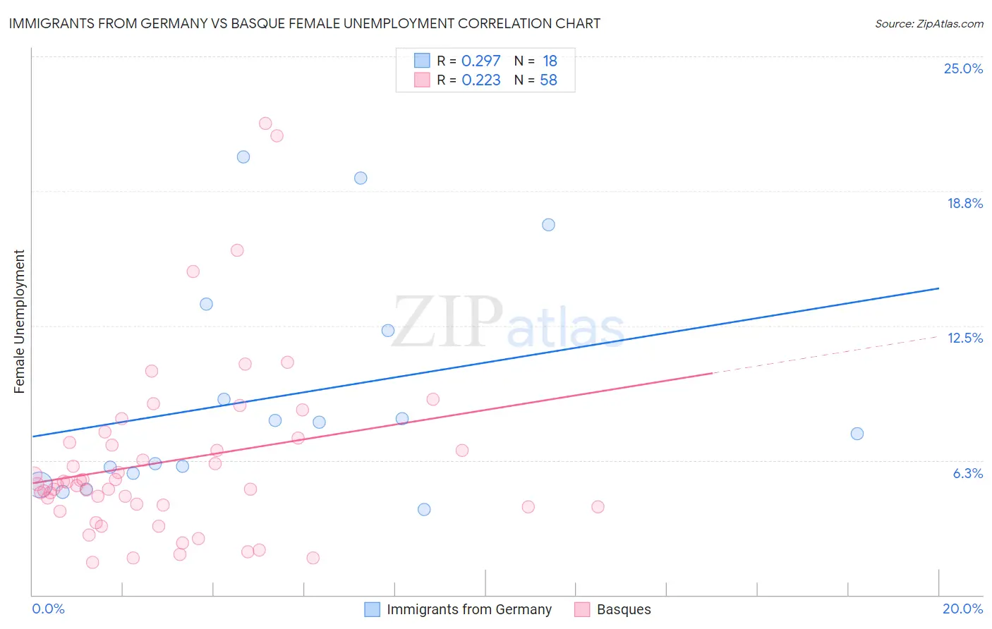 Immigrants from Germany vs Basque Female Unemployment