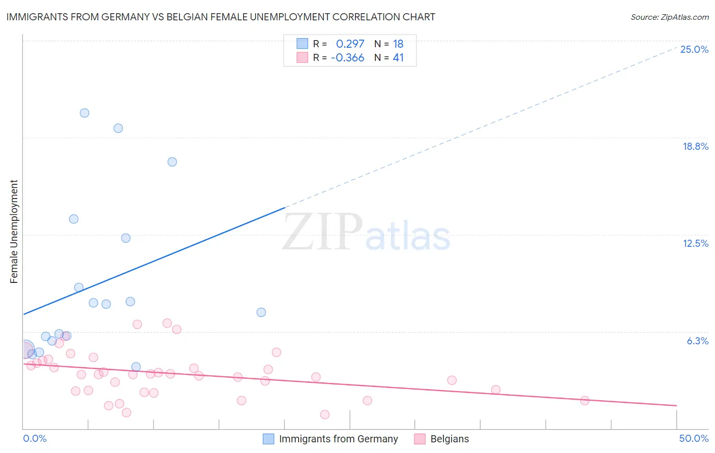 Immigrants from Germany vs Belgian Female Unemployment