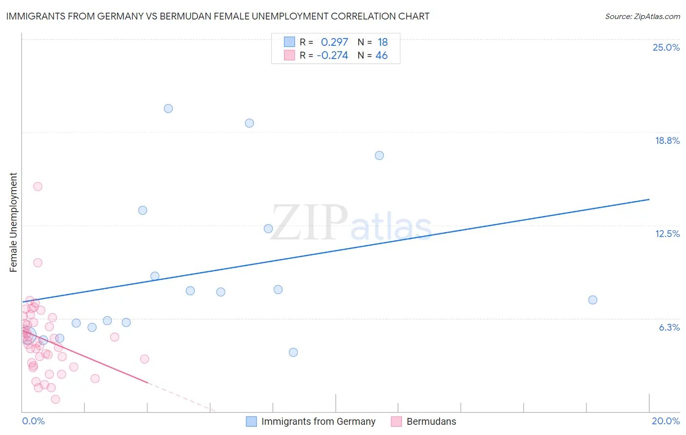 Immigrants from Germany vs Bermudan Female Unemployment