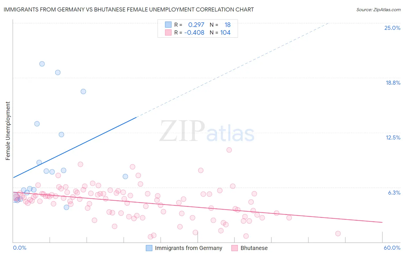 Immigrants from Germany vs Bhutanese Female Unemployment