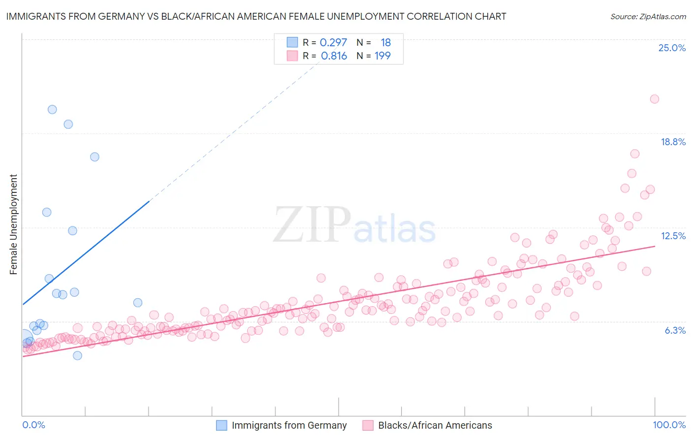 Immigrants from Germany vs Black/African American Female Unemployment